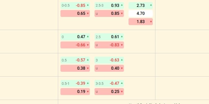 Nắm bắt lợi thế hòa vào dòng chảy trận đấu của kèo live